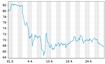 Chart BNP PAR. ARB. ISSUANCE BV WTI Crude - 1 mois