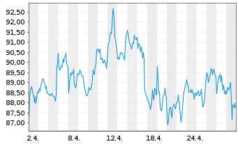 Chart BNP PAR. ARB. ISSUANCE BV WTI Crude - 1 Monat