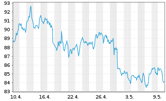 Chart BNP PAR. ARB. ISSUANCE BV WTI Crude - 1 Monat