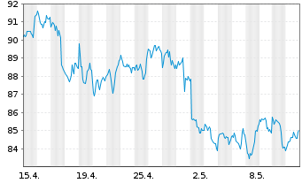 Chart BNP PAR. ARB. ISSUANCE BV WTI Crude - 1 Month