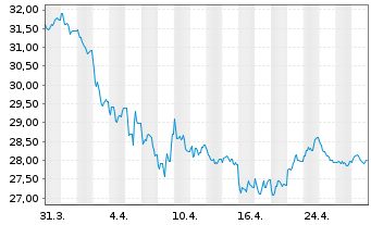 Chart BNP Paribas Issuance B.V. Zinc Future - 1 Monat