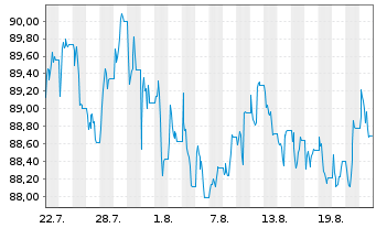 Chart BNP Paribas Issuance B.V. Copper Future - 1 Monat