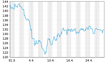 Chart BNP Paribas Issuance B.V. LME NICKEL FUTURE - 1 Month