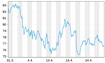 Chart BNP Paribas Issuance B.V. Palladium - 1 Month