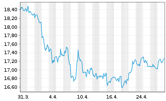 Chart BNP Paribas Issuance B.V. RICI Aluminium TR - 1 mois