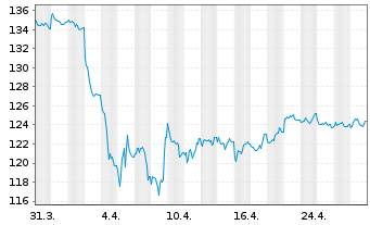 Chart BNP Paribas Issuance B.V. RICI Enh.CopperTR - 1 mois