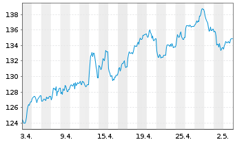 Chart BNP Paribas Issuance B.V. RICI Enh.CopperTR - 1 mois