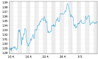 Chart BNP Paribas Issuance B.V. RICI Enh.CopperTR - 1 Month