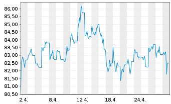 Chart BNP PAR. ARB. ISSUANCE BV Enh.Energy - 1 mois