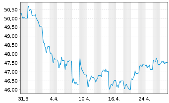 Chart BNP Paribas Issuance B.V. RICI Enh.Lead TRI - 1 Month