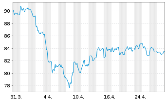 Chart BNP Paribas Issuance B.V. RICI Nickel TRI - 1 Month