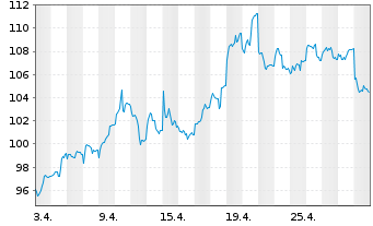 Chart BNP Paribas Issuance B.V. RICI Nickel TRI - 1 mois