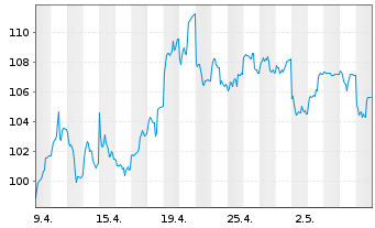 Chart BNP Paribas Issuance B.V. RICI Nickel TRI - 1 Monat