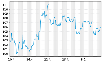 Chart BNP Paribas Issuance B.V. RICI Nickel TRI - 1 Monat