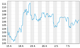 Chart BNP Paribas Issuance B.V. RICI Nickel TRI - 1 Month
