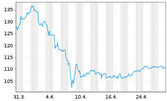 Chart BNP Paribas Issuance B.V. RICI Enh.Tin TRI - 1 Month