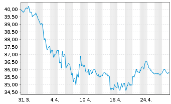 Chart BNP Paribas Issuance B.V. RICI Enh.Zinc TRI - 1 mois