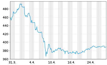 Chart BNP Paribas Issuance B.V. LME TIN FUTURE - 1 mois