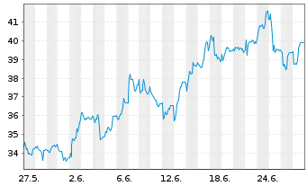 Chart PFISTERER Holding SE - 1 Monat