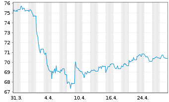 Chart BNP Paribas Issuance B.V. RICI Enh.Metalls - 1 Month