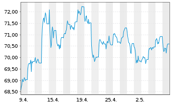 Chart BNP Paribas Issuance B.V. RICI Enh.Metalls - 1 mois
