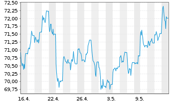 Chart BNP Paribas Issuance B.V. RICI Enh.Metalls - 1 Month