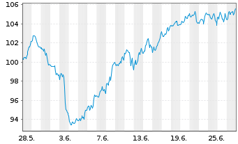 Chart BNP Paribas Issuance B.V. Brent Crude - 1 Monat