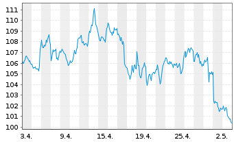 Chart BNP Paribas Issuance B.V. Brent Crude - 1 mois