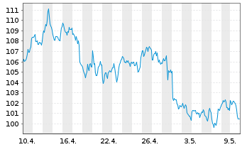 Chart BNP Paribas Issuance B.V. Brent Crude - 1 Month