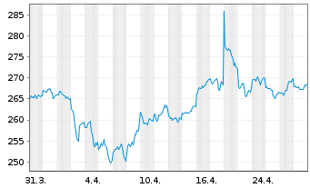 Chart BNP PAR. ARB. ISSUANCE BV Gold Unze - 1 mois