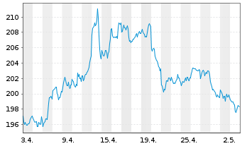 Chart BNP PAR. ARB. ISSUANCE BV Gold Unze - 1 Monat