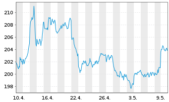 Chart BNP PAR. ARB. ISSUANCE BV Gold Unze - 1 Month
