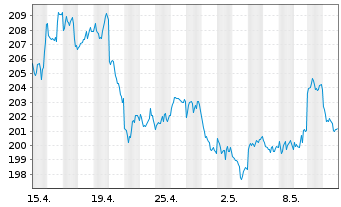 Chart BNP PAR. ARB. ISSUANCE BV Gold Unze - 1 Month