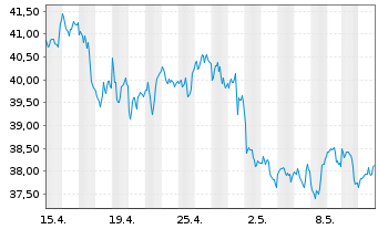 Chart BNP Paribas Issuance B.V. WTICrude Oil - 1 mois