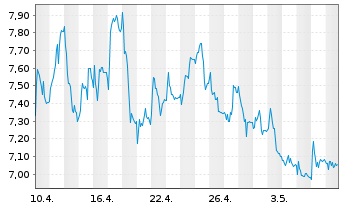 Chart ProSiebenSat.1 Media SE - 1 Month