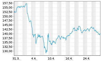 Chart BNP Paribas Issuance B.V. ETC RICI Index - 1 Month