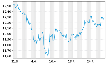 Chart BNP Paribas Issuance B.V. ETC RICI Index - 1 Monat