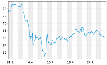 Chart BNP Paribas Issuance B.V. ETC RICI Index - 1 Monat