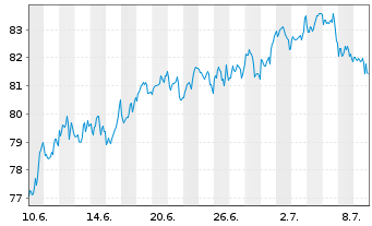 Chart BNP Paribas Issuance B.V. ETC RICI Index - 1 mois