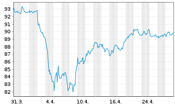 Chart BNP Paribas Issuance B.V. ETC RICI Index - 1 Monat