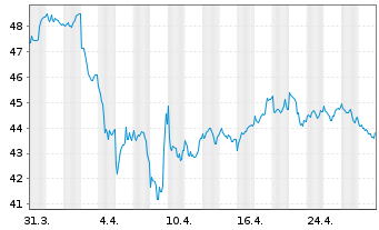 Chart BNP Paribas Issuance B.V. ETC RICI Index - 1 Monat