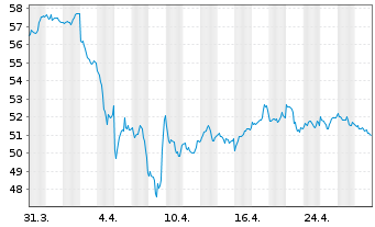 Chart BNP Paribas Issuance B.V. - 1 Monat