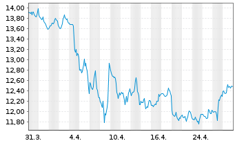 Chart BNP Paribas Issuance B.V. ETC RICI Index - 1 mois