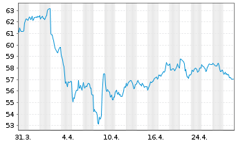 Chart BNP Paribas Issuance B.V. ETC RICI Index - 1 Monat