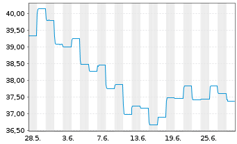 Chart BNP Paribas Issuance B.V. ETC RICI Index - 1 Month