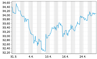 Chart BNP Paribas Issuance B.V. ETC RICI Index - 1 Month