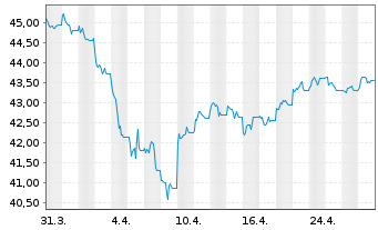 Chart BNP Paribas Issuance B.V. ETC RICI Index - 1 Monat