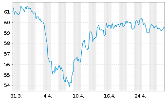 Chart BNP Paribas Issuance B.V. ETC RICI Index - 1 Monat