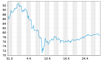 Chart BNP Paribas Issuance B.V. ETC RICI Index - 1 mois