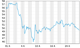 Chart BNP Paribas Issuance B.V. ETC RICI Index - 1 Month